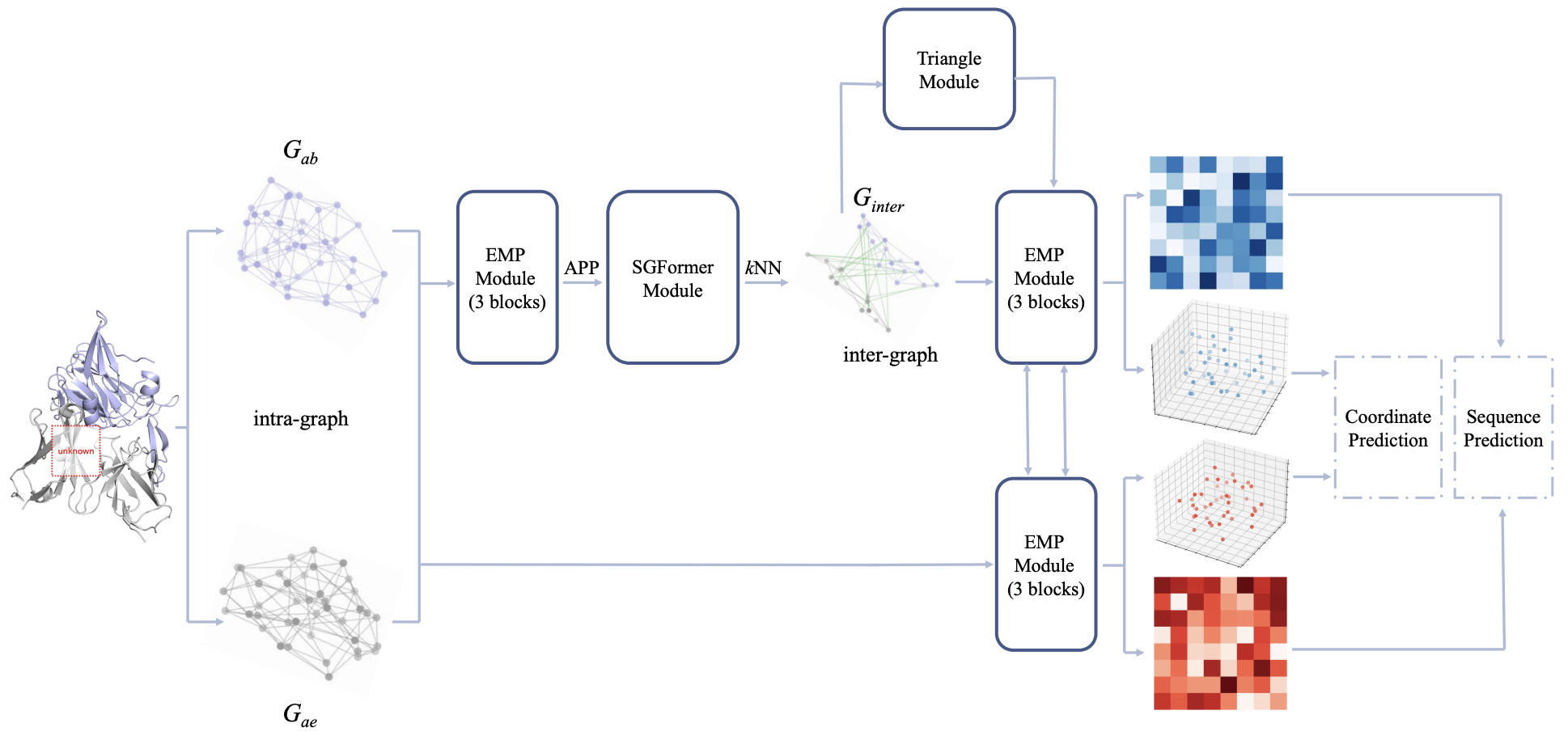 Igformer Framework